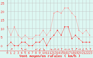 Courbe de la force du vent pour Bergerac (24)