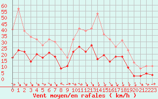 Courbe de la force du vent pour Bziers Cap d