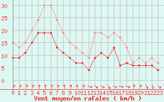 Courbe de la force du vent pour Dijon / Longvic (21)