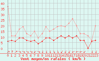 Courbe de la force du vent pour Laval (53)