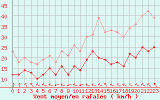 Courbe de la force du vent pour Roissy (95)