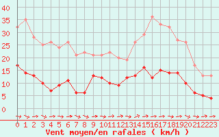 Courbe de la force du vent pour Metz (57)