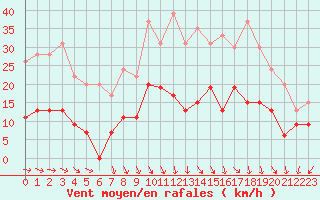 Courbe de la force du vent pour Mende - Chabrits (48)