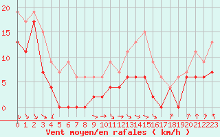 Courbe de la force du vent pour Orlans (45)