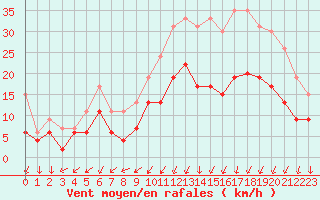 Courbe de la force du vent pour Cognac (16)