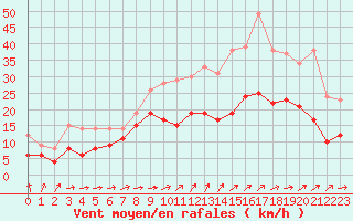 Courbe de la force du vent pour Blois (41)