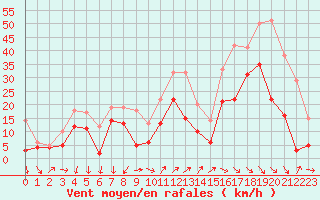 Courbe de la force du vent pour Millau - Soulobres (12)