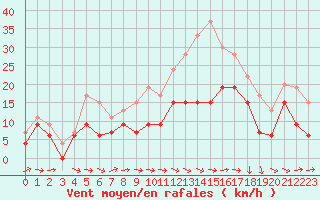 Courbe de la force du vent pour Bergerac (24)