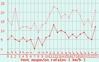 Courbe de la force du vent pour Grenoble/St-Etienne-St-Geoirs (38)