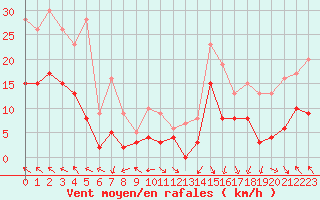 Courbe de la force du vent pour Saint-Girons (09)