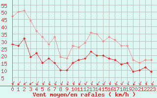 Courbe de la force du vent pour Rochefort Saint-Agnant (17)