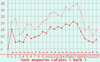 Courbe de la force du vent pour Ble / Mulhouse (68)