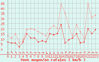 Courbe de la force du vent pour Ile Rousse (2B)