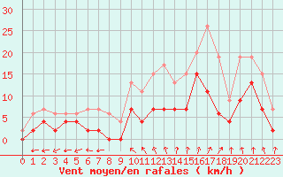 Courbe de la force du vent pour Romorantin (41)