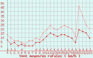 Courbe de la force du vent pour Montlimar (26)