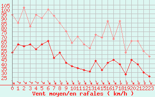 Courbe de la force du vent pour Ile de Groix (56)