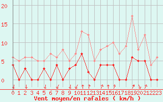 Courbe de la force du vent pour Bourg-Saint-Maurice (73)