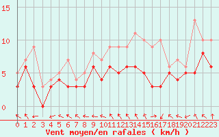 Courbe de la force du vent pour Paray-le-Monial - St-Yan (71)