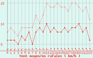 Courbe de la force du vent pour Le Bourget (93)