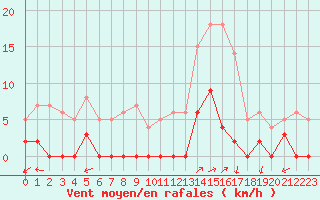 Courbe de la force du vent pour Chamonix-Mont-Blanc (74)