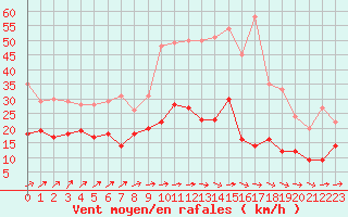 Courbe de la force du vent pour Angers-Marc (49)