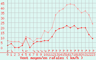 Courbe de la force du vent pour Orange (84)