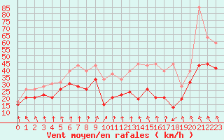 Courbe de la force du vent pour Mont-Aigoual (30)