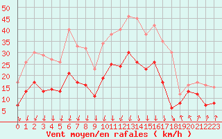 Courbe de la force du vent pour Calvi (2B)