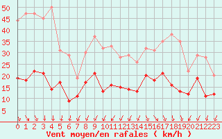 Courbe de la force du vent pour Biarritz (64)