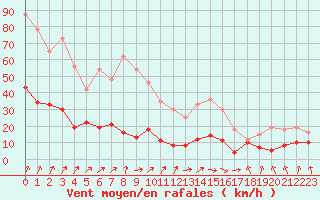 Courbe de la force du vent pour Calvi (2B)