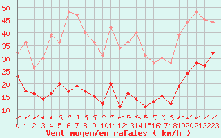 Courbe de la force du vent pour Cap Cpet (83)