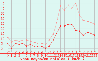 Courbe de la force du vent pour Aubenas - Lanas (07)