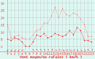 Courbe de la force du vent pour Lille (59)