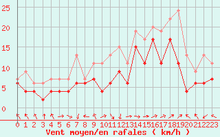 Courbe de la force du vent pour Marignane (13)