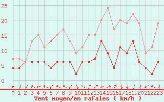 Courbe de la force du vent pour Ambrieu (01)