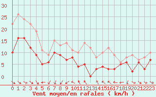 Courbe de la force du vent pour Mcon (71)