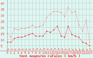 Courbe de la force du vent pour Orly (91)