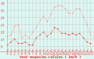 Courbe de la force du vent pour Angers-Marc (49)