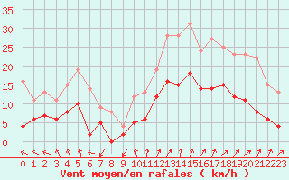 Courbe de la force du vent pour Alenon (61)