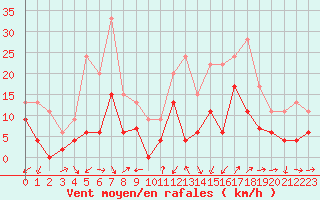 Courbe de la force du vent pour Grenoble/agglo Le Versoud (38)