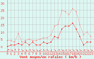 Courbe de la force du vent pour Charleville-Mzires (08)