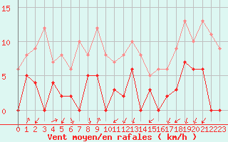 Courbe de la force du vent pour Embrun (05)