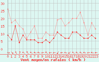 Courbe de la force du vent pour Pau (64)