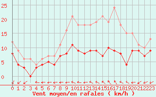 Courbe de la force du vent pour Villacoublay (78)