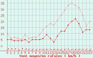 Courbe de la force du vent pour Le Bourget (93)