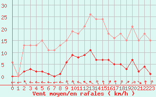 Courbe de la force du vent pour Vias (34)