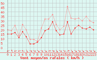 Courbe de la force du vent pour Plussin (42)