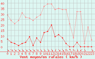 Courbe de la force du vent pour Pomrols (34)