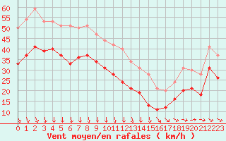 Courbe de la force du vent pour Cap de la Hague (50)