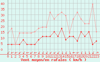 Courbe de la force du vent pour Paray-le-Monial - St-Yan (71)